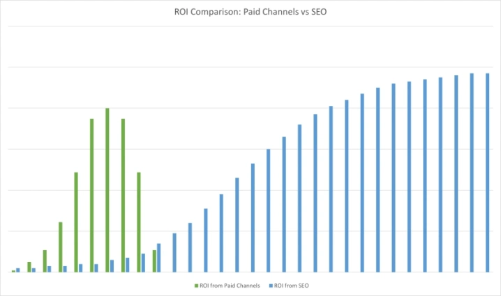 roi from seo vs paid marketing