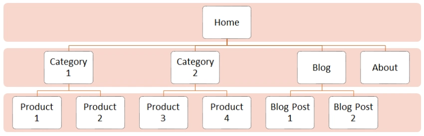 website structure for product business