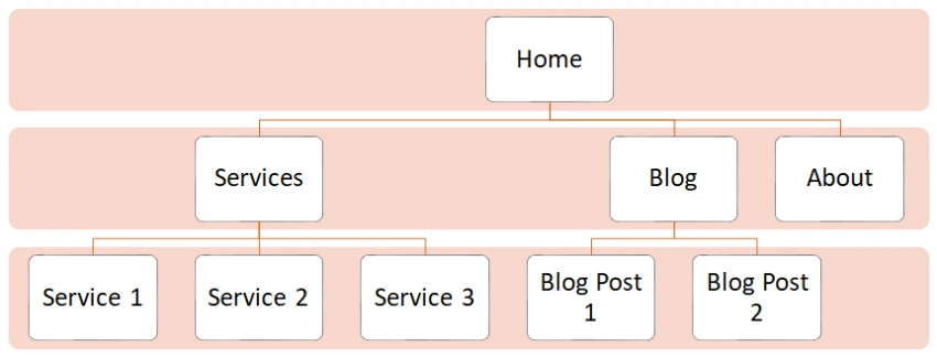 website structure for service business
