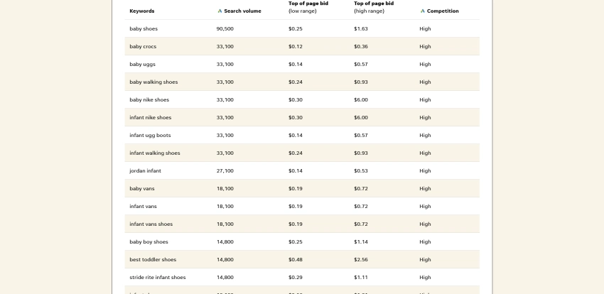 wordstream keywords research results