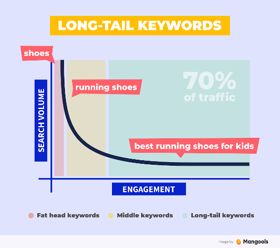 head medium long tail keywords chart