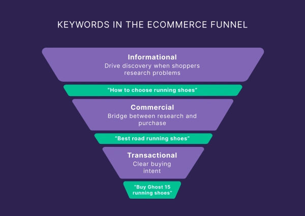 intent based keyword types