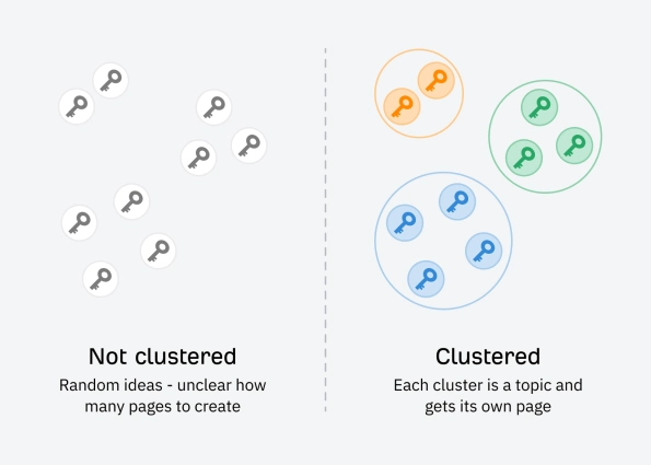 keyword clusters