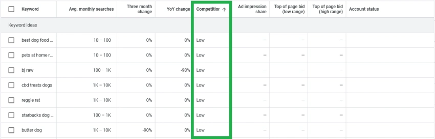 keywords difficulty
