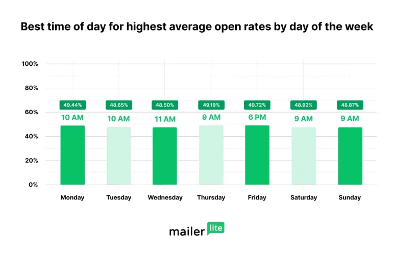 best days timing for email campaigns