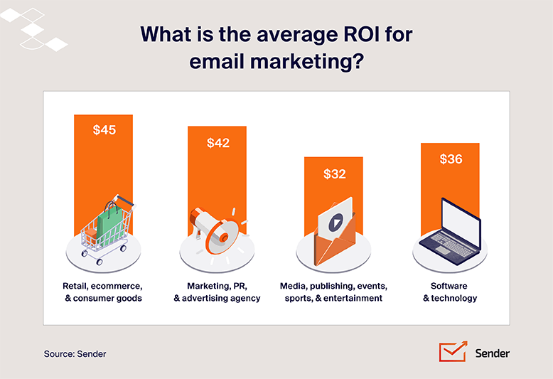 email marketing roi comparison sender