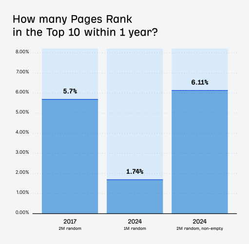 page 1 ranking probability on google