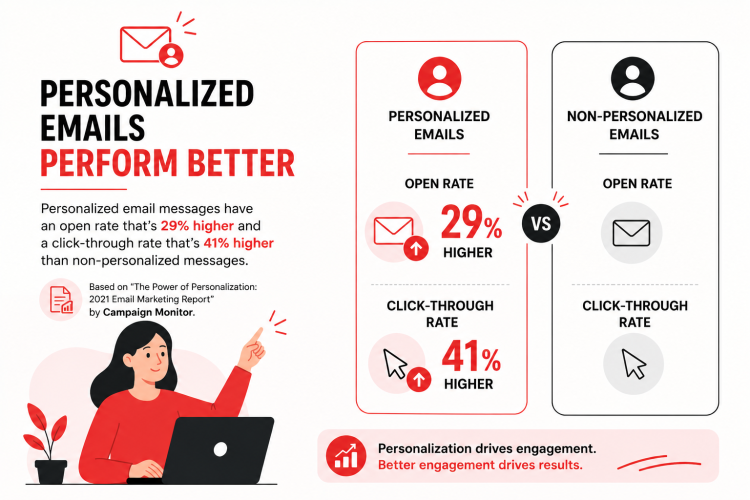 personalized emails performance key metrics