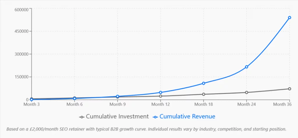 seo roi long term