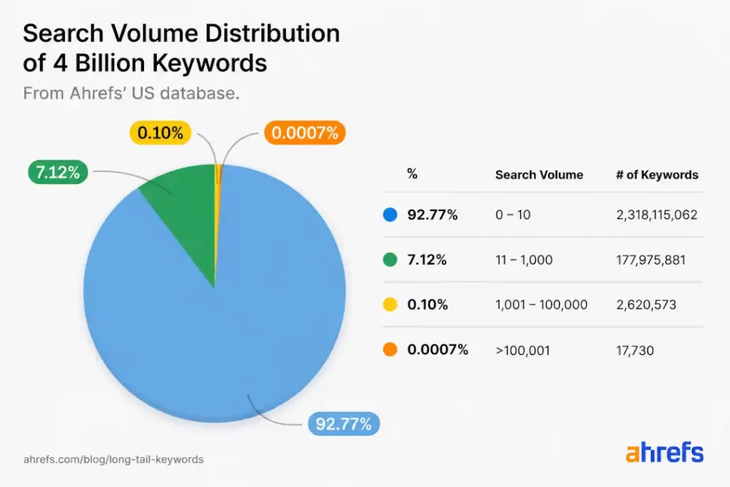 afrefs search volume distribution keyword types