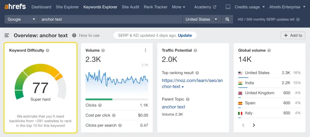 ahrefs keyword difficulty research