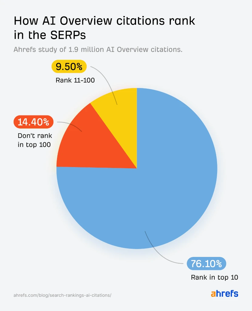 ai overviews citations serp ranks