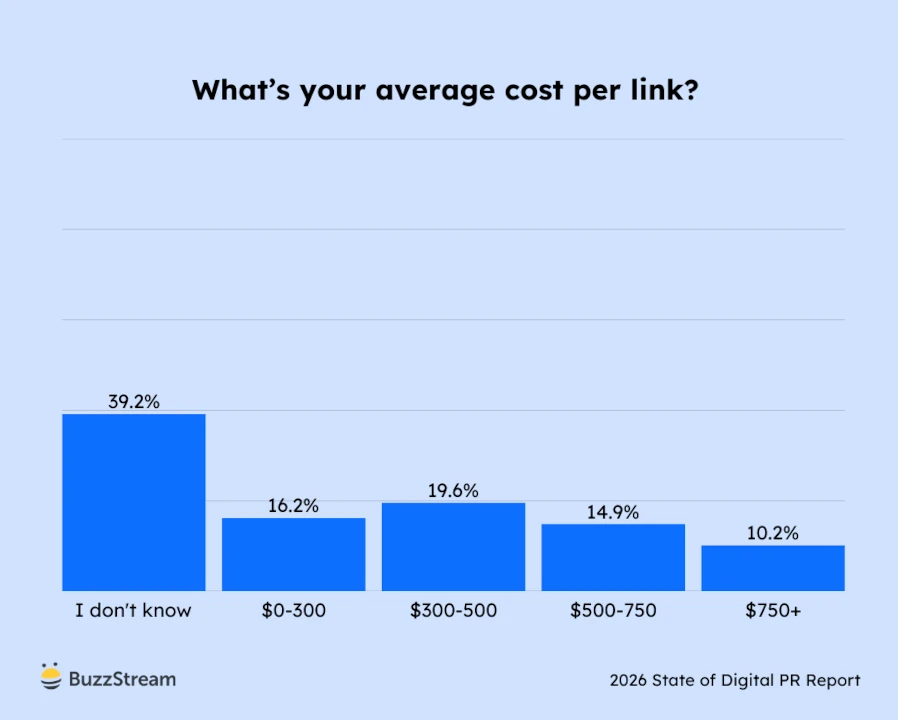 average cost per click survey report
