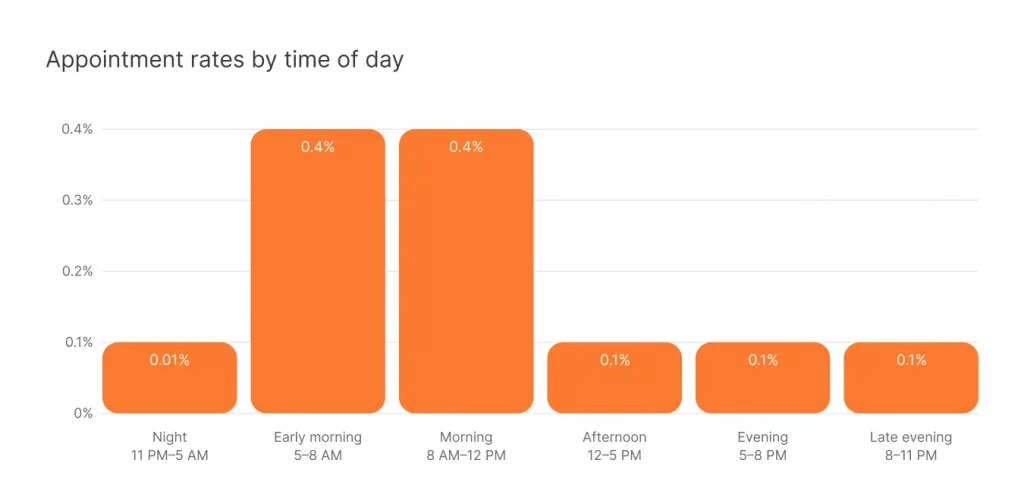 best time to send emails for conversions wednesday