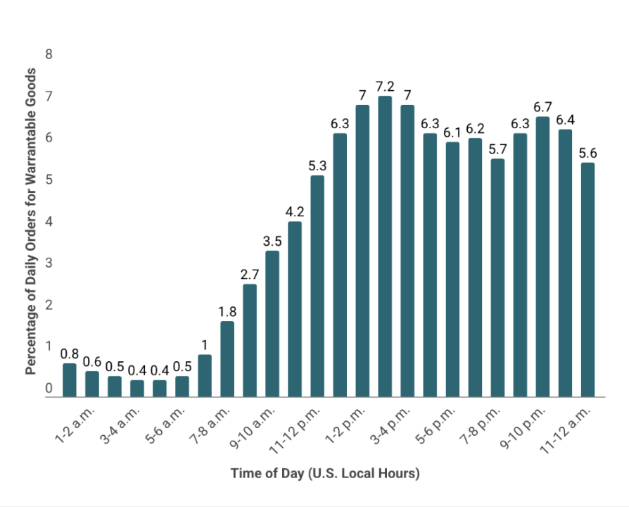 best time to send emails for retail conversions
