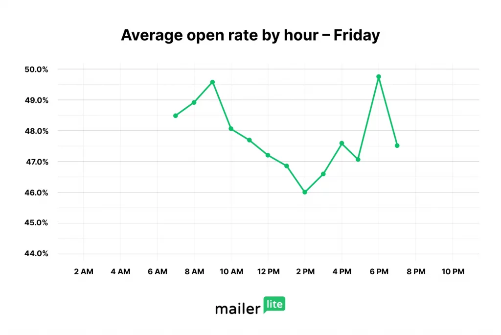 best time to send emails friday
