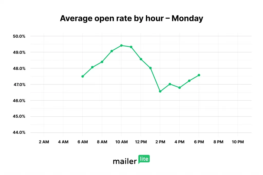 best time to send emails monday