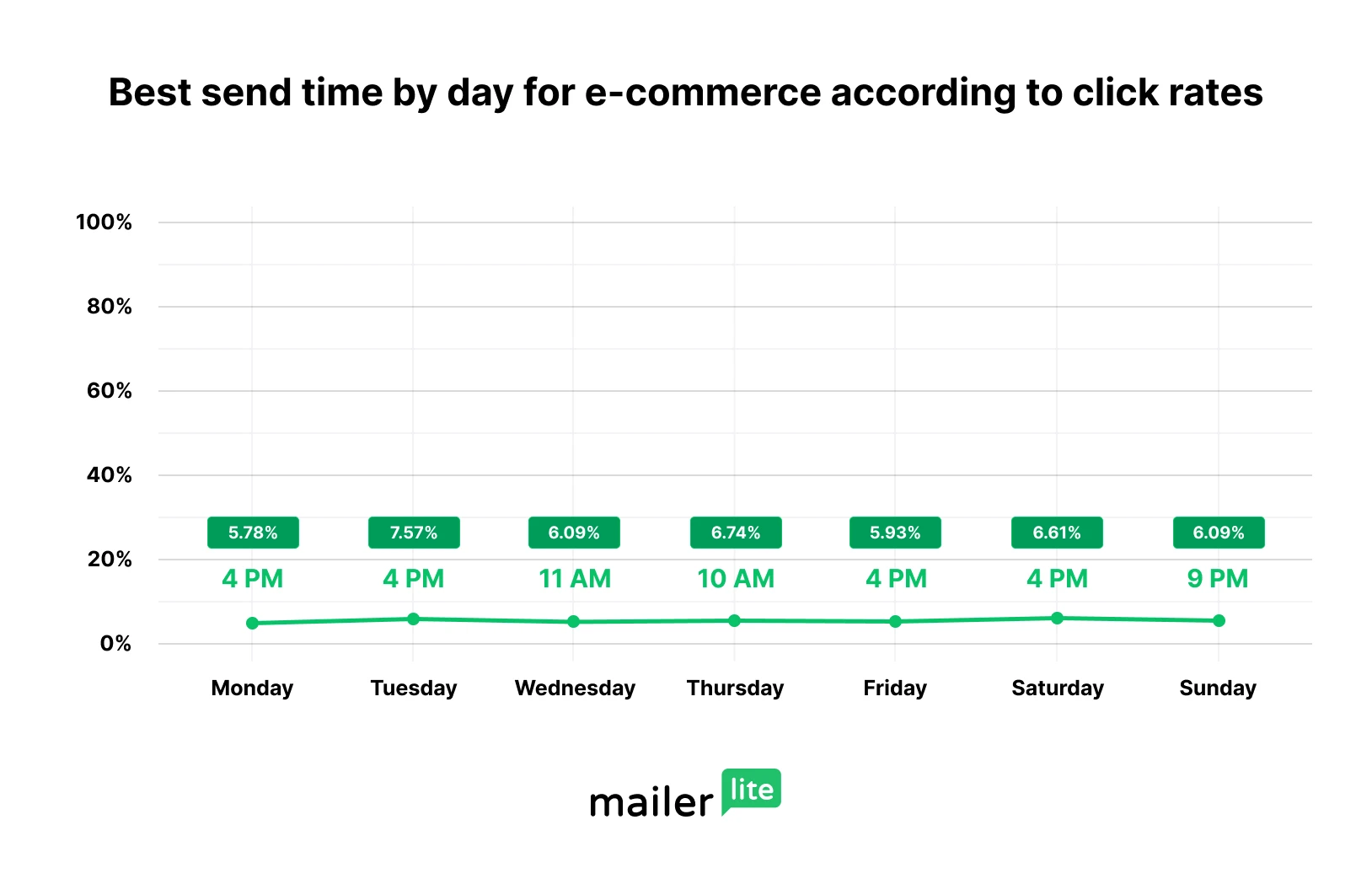 best time to send emails saturday