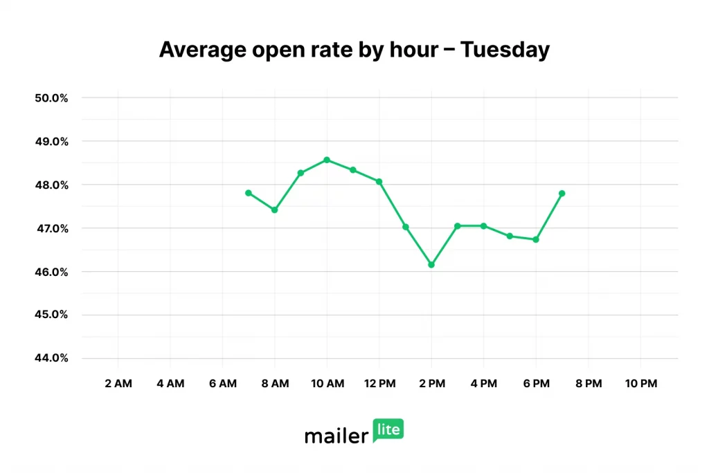 best time to send emails tuesday