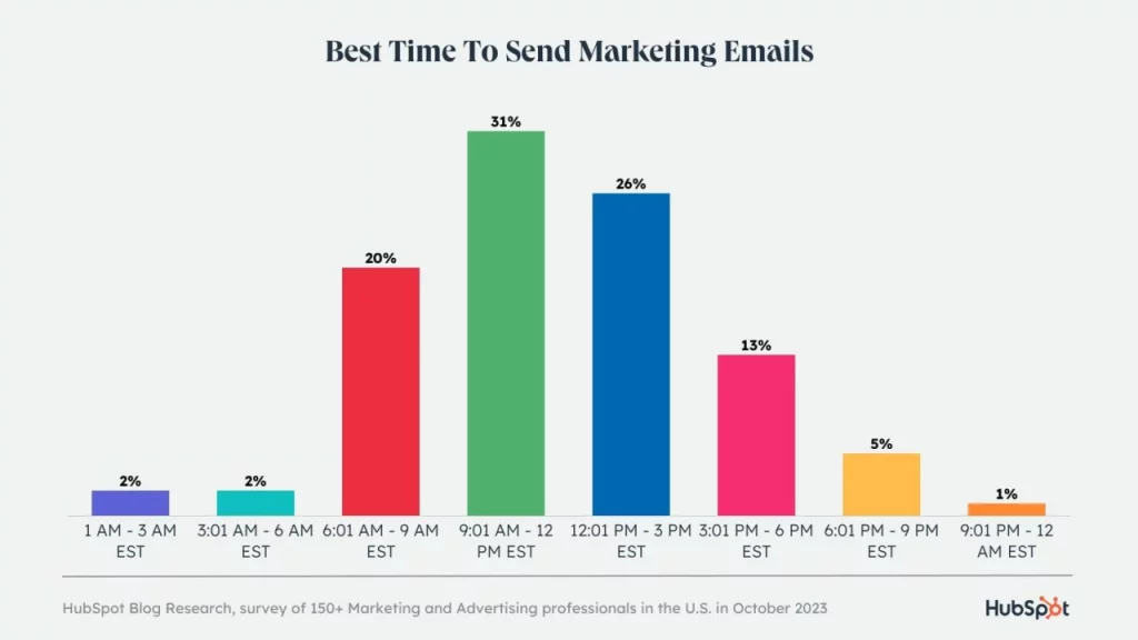 best time to send marketing emails hubspot study
