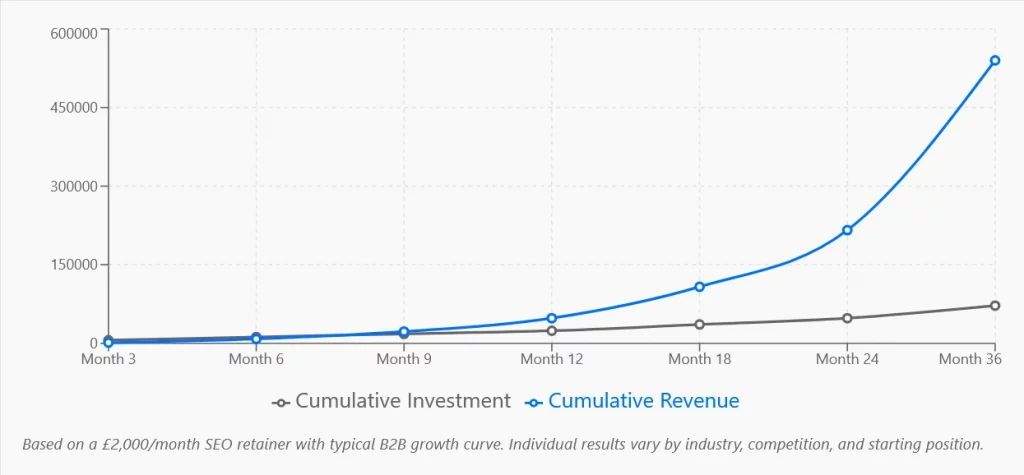 compounding returns roi content marketing for seo