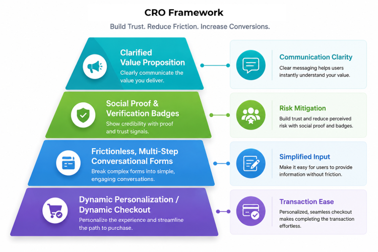 conversion rate optimisation key principles