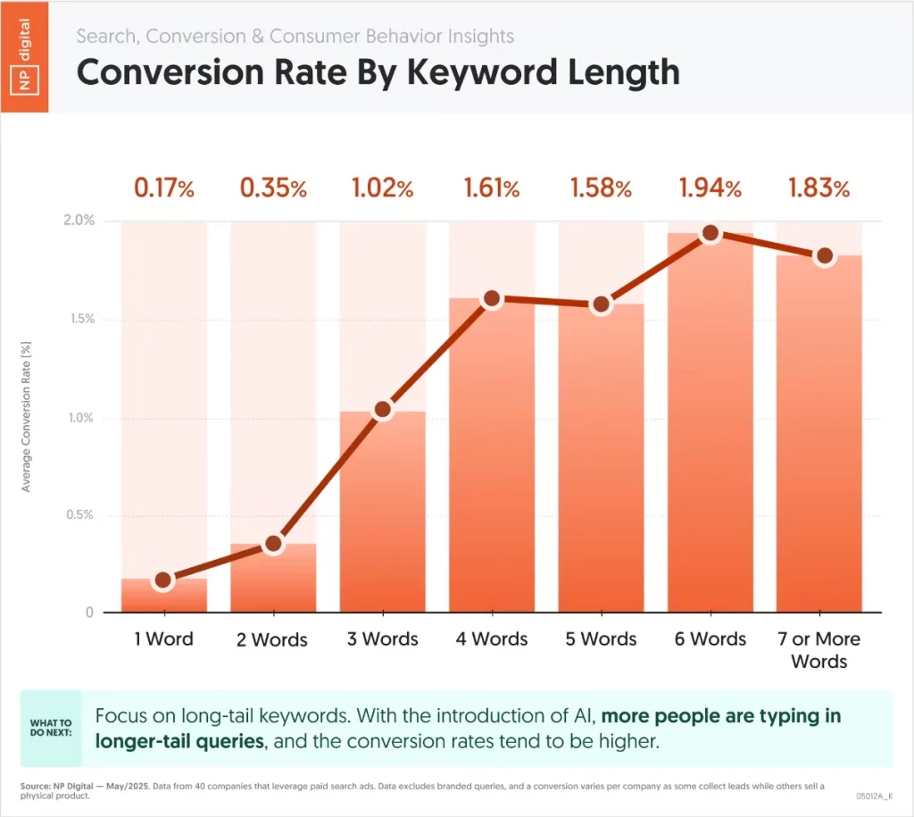 ctr by keyword length comparison