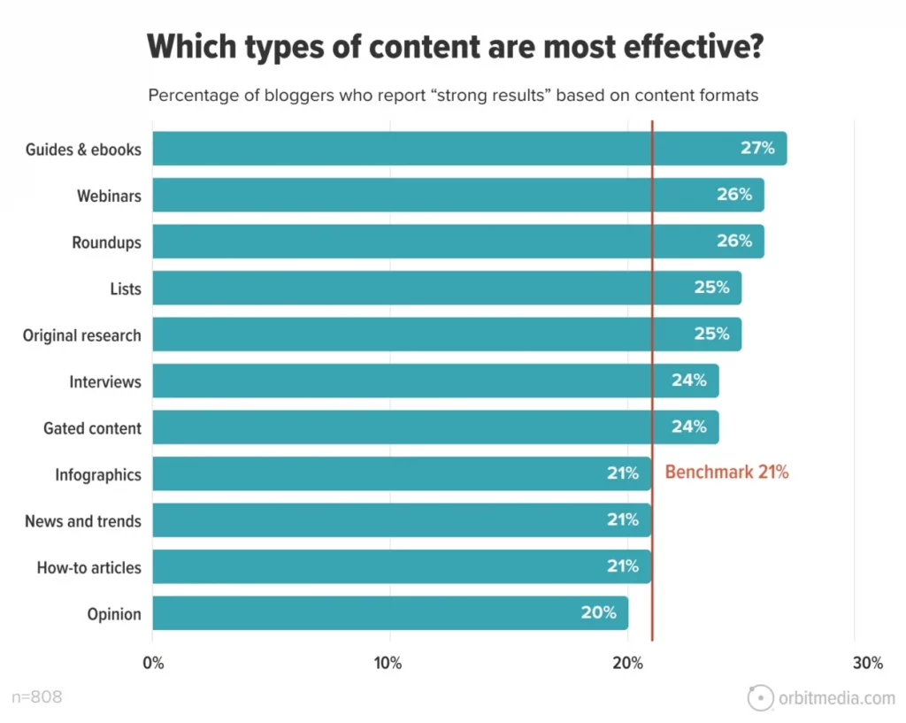 effective content types ranked