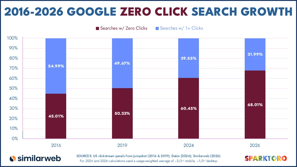 google zero click search growth trend