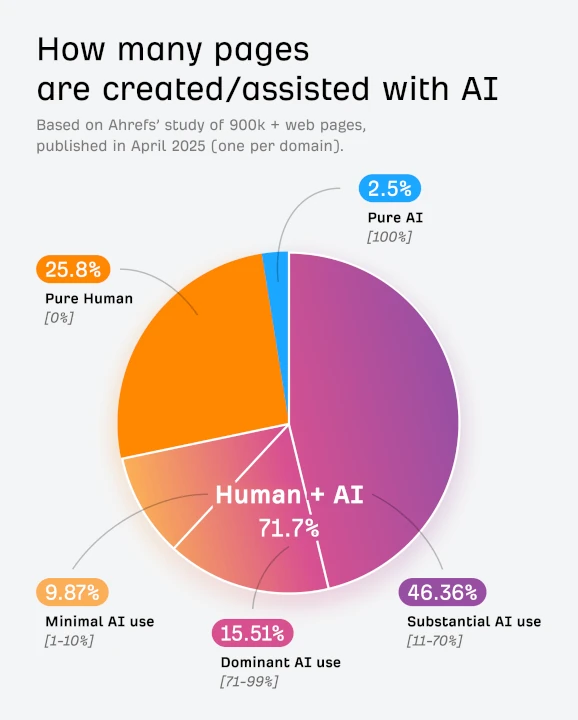 human vs ai content share on internet