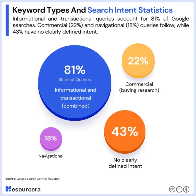 keyword types search intent