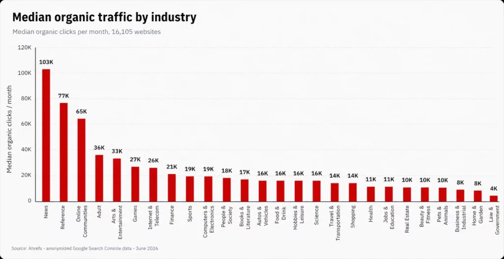 median organic traffic by industry
