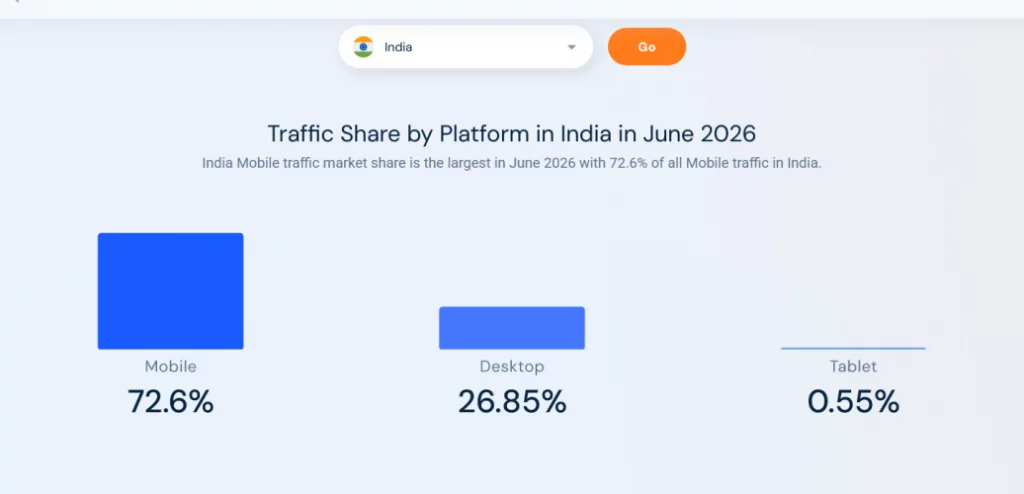mobile vs desktop web traffic india