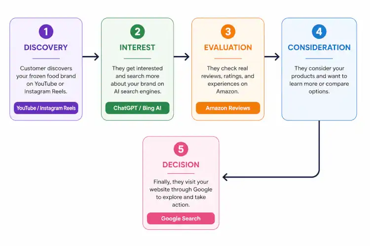 sevo customer purchase journey