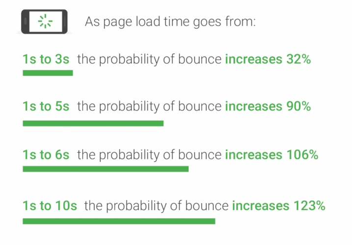 webpage load speed impact bounce rate