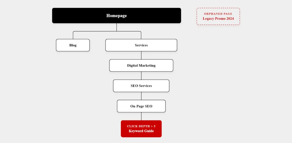 bad site structure example