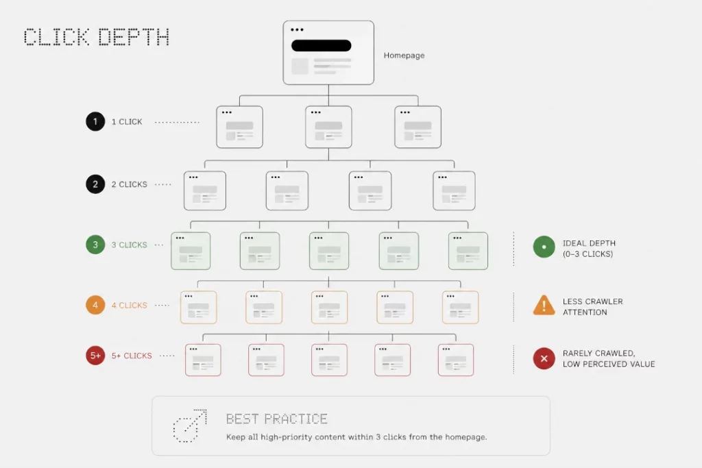 click depth crawl depth visualization