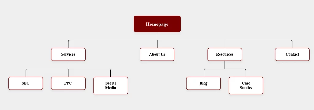 good site structure example